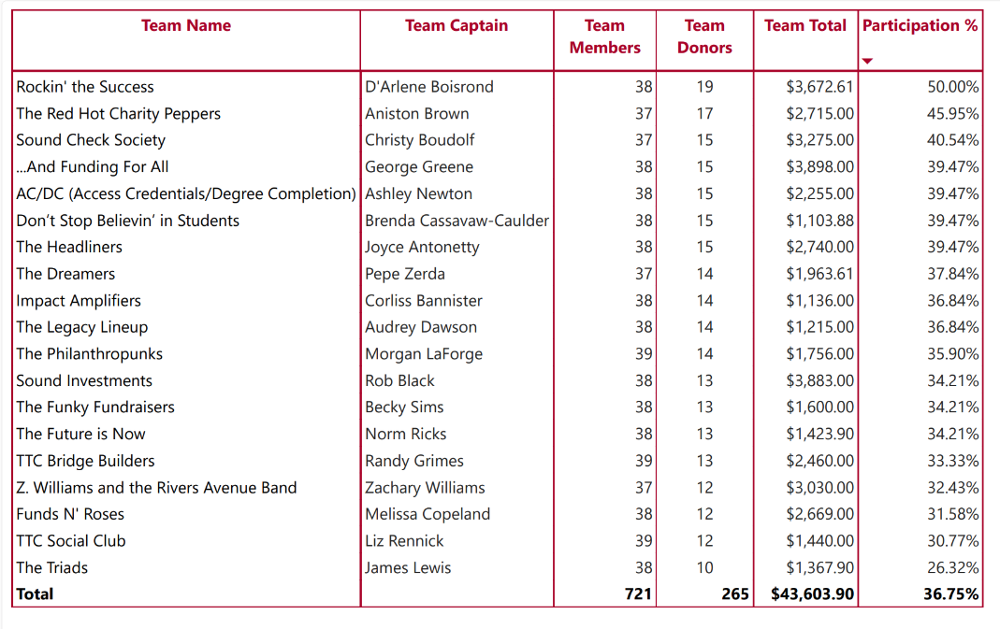 Team Standings Team Standings
